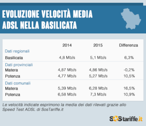 2015-07-02-3-Velocita_ADSL_Basilicata_2015_SosTariffe.it