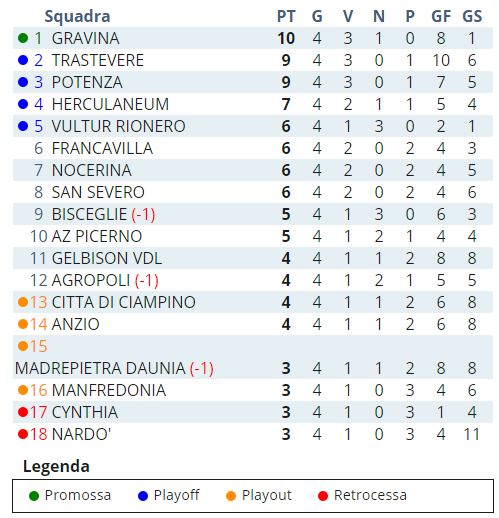 La classifica provvisoria in attesa del finale tra Bisceglie e Vultur Rionero (fonte: datasport.it)
